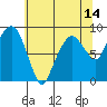 South Bend tide chart for Wednesday, May 14, 2025