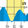 South Bend tide chart for Thursday, May 15, 2025