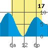 South Bend tide chart for Saturday, May 17, 2025