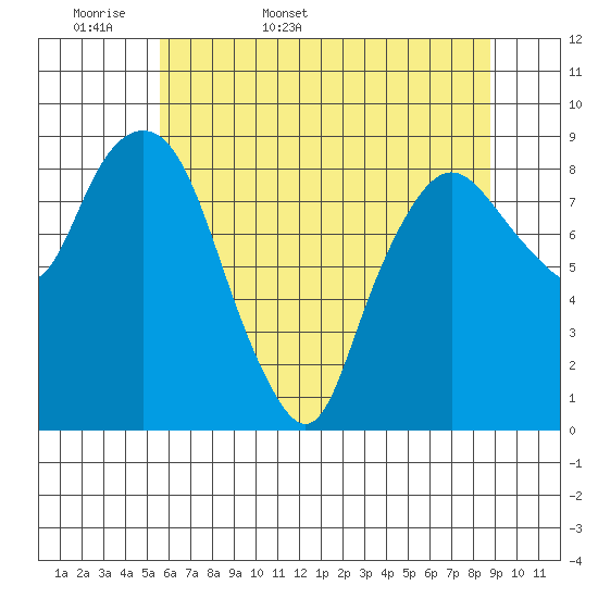South Bend tide chart for Sunday, May 18, 2025