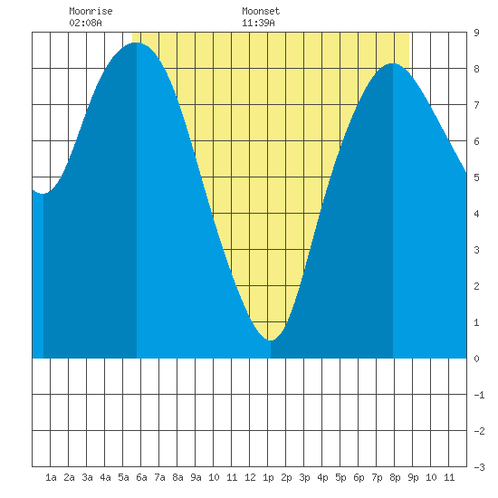 South Bend tide chart for Monday, May 19, 2025