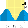 South Bend tide chart for Monday, May 19, 2025