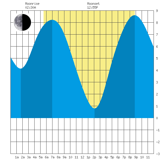 South Bend tide chart for Tuesday, May 20, 2025