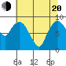 South Bend tide chart for Tuesday, May 20, 2025