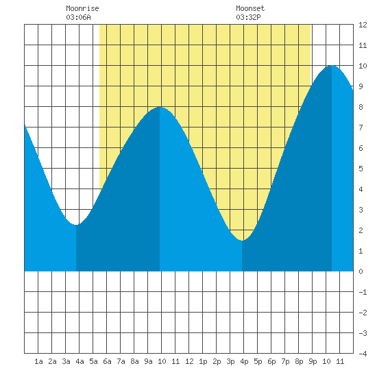 South Bend tide chart for Thursday, May 22, 2025
