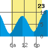 South Bend tide chart for Friday, May 23, 2025