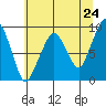 South Bend tide chart for Saturday, May 24, 2025