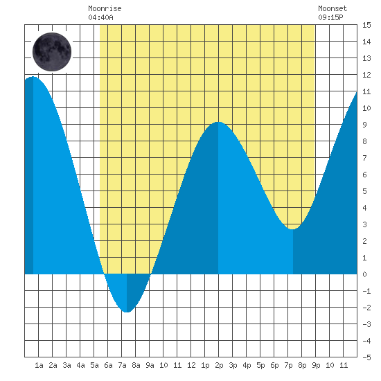 South Bend tide chart for Monday, May 26, 2025