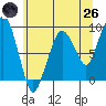 South Bend tide chart for Monday, May 26, 2025