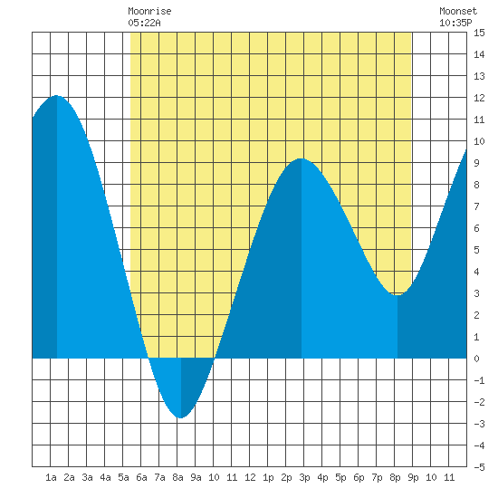 South Bend tide chart for Tuesday, May 27, 2025