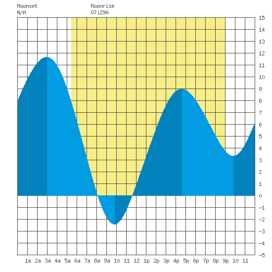 South Bend tide chart for Thursday, May 29, 2025