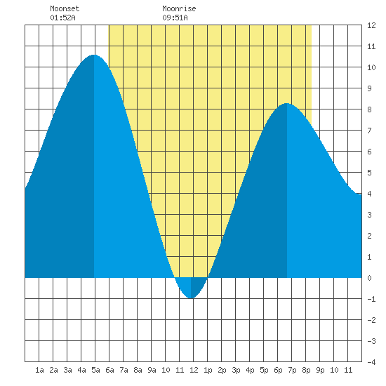 South Bend tide chart for Friday, May 2, 2025