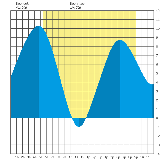 South Bend tide chart for Saturday, May 31, 2025