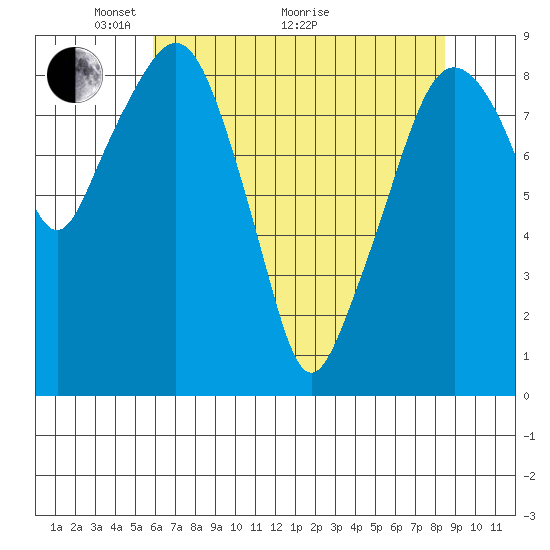 South Bend tide chart for Sunday, May 4, 2025