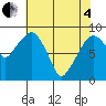 South Bend tide chart for Sunday, May 4, 2025