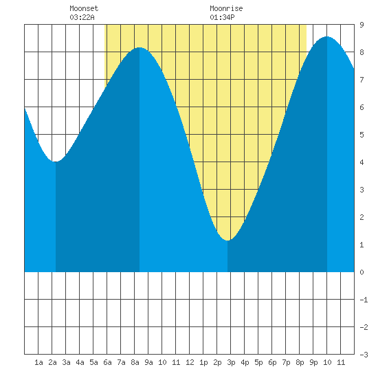 South Bend tide chart for Monday, May 5, 2025