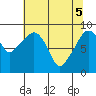 South Bend tide chart for Monday, May 5, 2025
