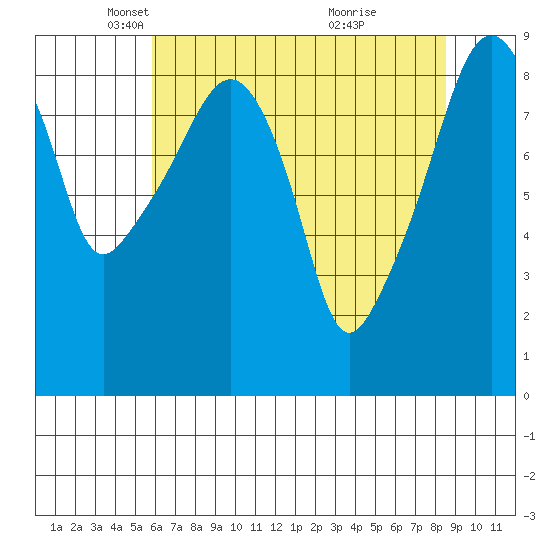 South Bend tide chart for Tuesday, May 6, 2025