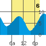 South Bend tide chart for Tuesday, May 6, 2025