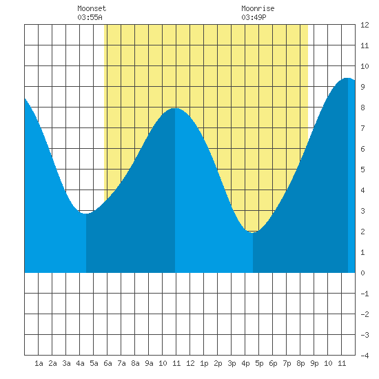 South Bend tide chart for Wednesday, May 7, 2025