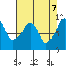 South Bend tide chart for Wednesday, May 7, 2025