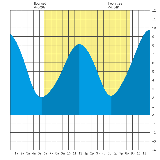 South Bend tide chart for Thursday, May 8, 2025