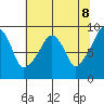 South Bend tide chart for Thursday, May 8, 2025