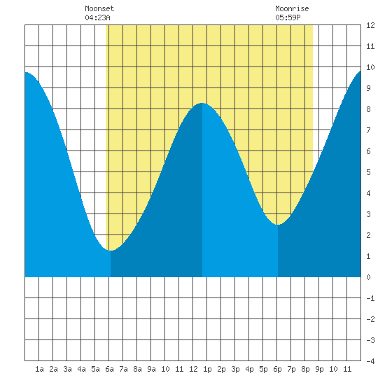 South Bend tide chart for Friday, May 9, 2025