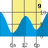 South Bend tide chart for Friday, May 9, 2025