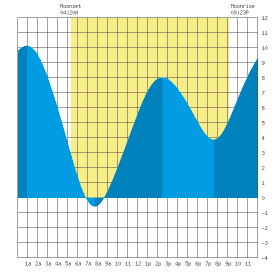 South Bend tide chart for Tuesday, June 10, 2025