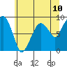 South Bend tide chart for Tuesday, June 10, 2025