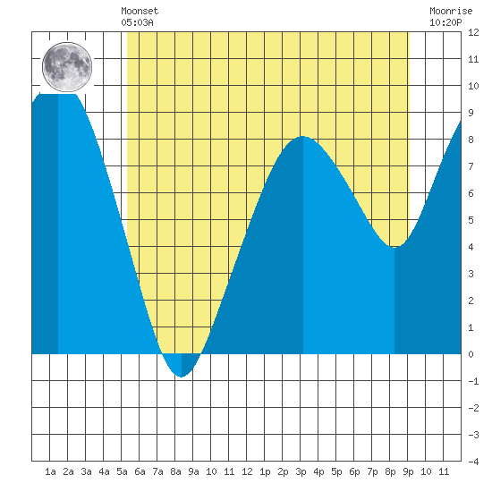 South Bend tide chart for Wednesday, June 11, 2025