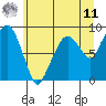 South Bend tide chart for Wednesday, June 11, 2025