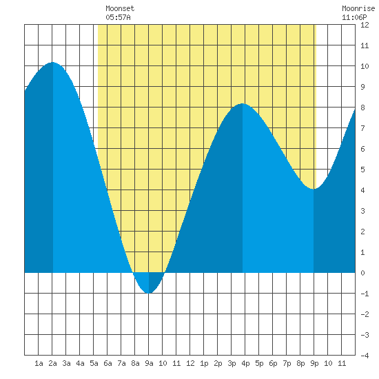 South Bend tide chart for Thursday, June 12, 2025