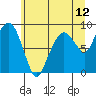 South Bend tide chart for Thursday, June 12, 2025