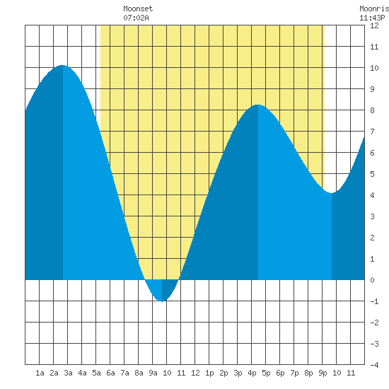 South Bend tide chart for Friday, June 13, 2025