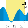 South Bend tide chart for Friday, June 13, 2025