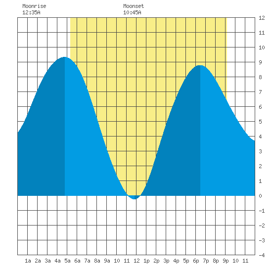 South Bend tide chart for Monday, June 16, 2025