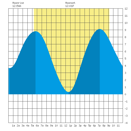 South Bend tide chart for Tuesday, June 17, 2025