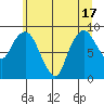 South Bend tide chart for Tuesday, June 17, 2025