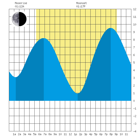 South Bend tide chart for Wednesday, June 18, 2025