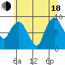 South Bend tide chart for Wednesday, June 18, 2025