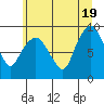 South Bend tide chart for Thursday, June 19, 2025