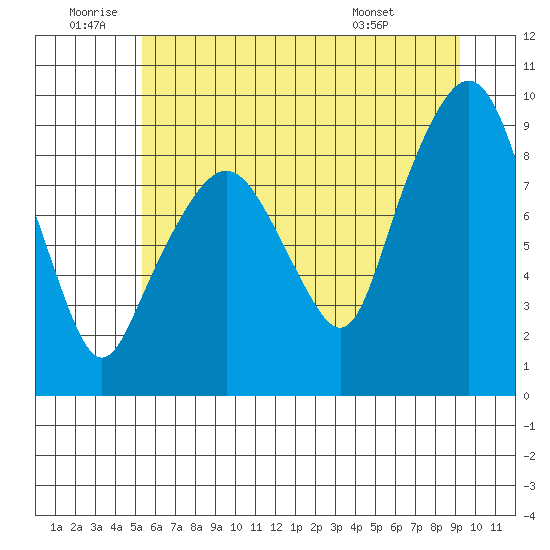 South Bend tide chart for Friday, June 20, 2025