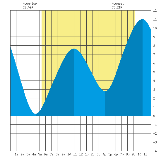 South Bend tide chart for Saturday, June 21, 2025