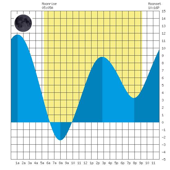 South Bend tide chart for Wednesday, June 25, 2025