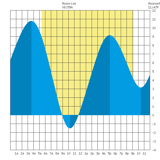 South Bend tide chart for Saturday, June 28, 2025