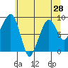 South Bend tide chart for Saturday, June 28, 2025