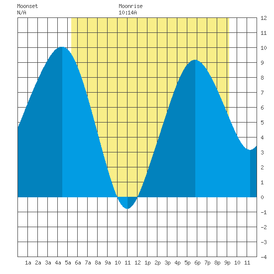 South Bend tide chart for Sunday, June 29, 2025