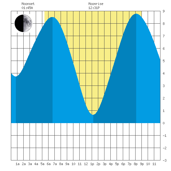 South Bend tide chart for Monday, June 2, 2025